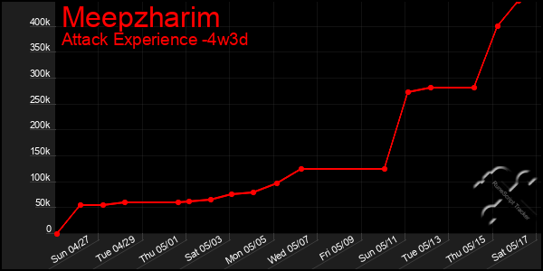 Last 31 Days Graph of Meepzharim