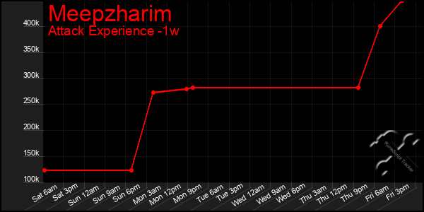 Last 7 Days Graph of Meepzharim
