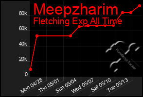 Total Graph of Meepzharim