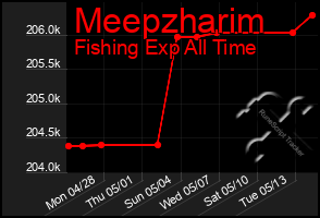 Total Graph of Meepzharim
