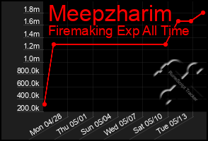 Total Graph of Meepzharim