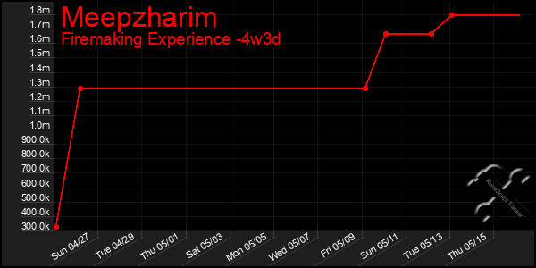 Last 31 Days Graph of Meepzharim
