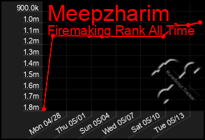 Total Graph of Meepzharim