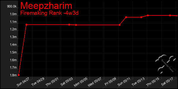 Last 31 Days Graph of Meepzharim