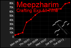 Total Graph of Meepzharim