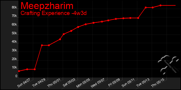 Last 31 Days Graph of Meepzharim