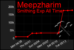 Total Graph of Meepzharim