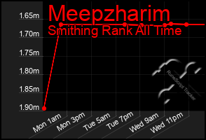 Total Graph of Meepzharim