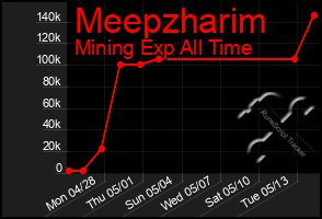 Total Graph of Meepzharim