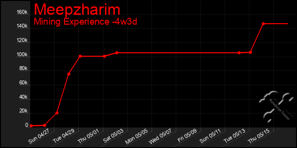 Last 31 Days Graph of Meepzharim
