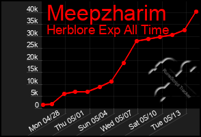 Total Graph of Meepzharim