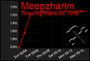 Total Graph of Meepzharim