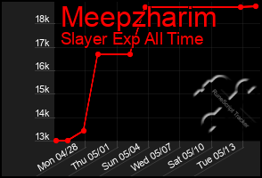 Total Graph of Meepzharim