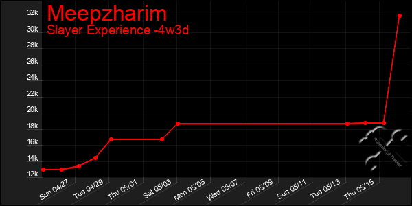 Last 31 Days Graph of Meepzharim
