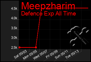 Total Graph of Meepzharim