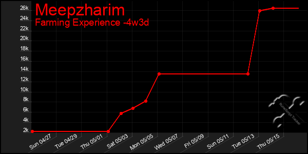 Last 31 Days Graph of Meepzharim