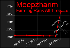 Total Graph of Meepzharim