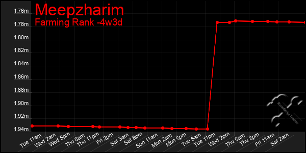 Last 31 Days Graph of Meepzharim
