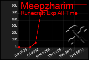 Total Graph of Meepzharim