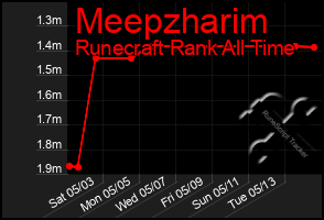 Total Graph of Meepzharim