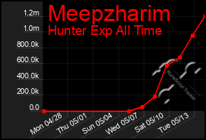 Total Graph of Meepzharim