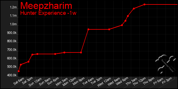 Last 7 Days Graph of Meepzharim