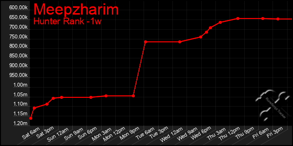 Last 7 Days Graph of Meepzharim