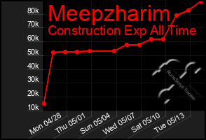 Total Graph of Meepzharim