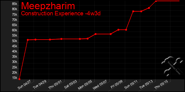 Last 31 Days Graph of Meepzharim