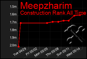 Total Graph of Meepzharim