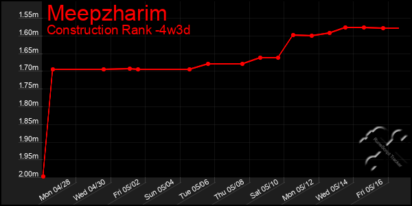 Last 31 Days Graph of Meepzharim