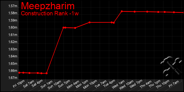Last 7 Days Graph of Meepzharim