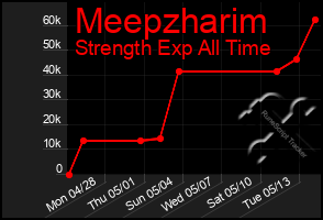 Total Graph of Meepzharim