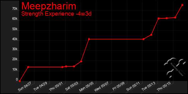 Last 31 Days Graph of Meepzharim