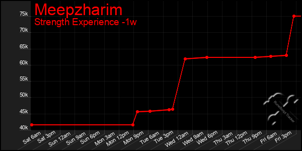 Last 7 Days Graph of Meepzharim