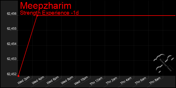 Last 24 Hours Graph of Meepzharim