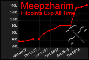 Total Graph of Meepzharim