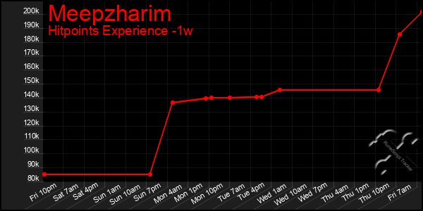 Last 7 Days Graph of Meepzharim