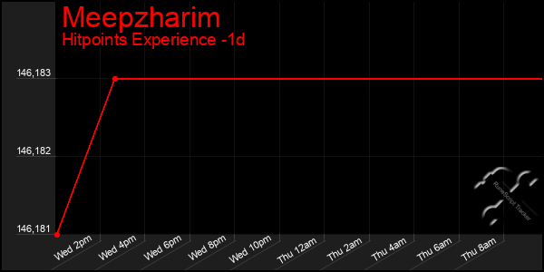 Last 24 Hours Graph of Meepzharim