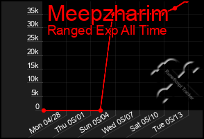 Total Graph of Meepzharim