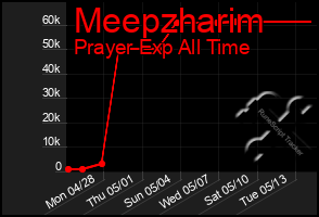 Total Graph of Meepzharim