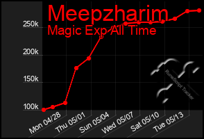 Total Graph of Meepzharim