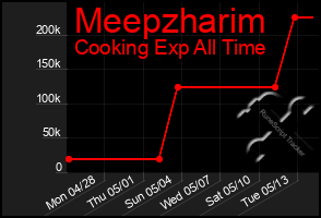 Total Graph of Meepzharim