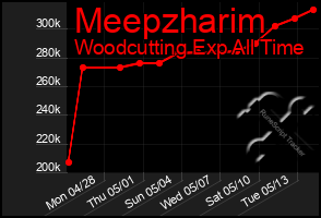 Total Graph of Meepzharim
