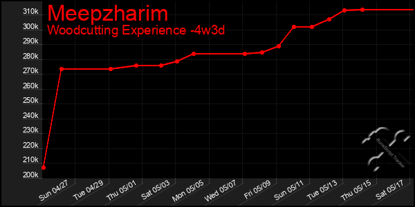 Last 31 Days Graph of Meepzharim