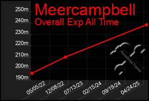 Total Graph of Meercampbell