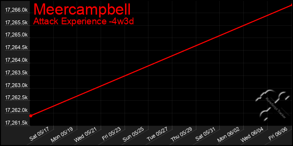 Last 31 Days Graph of Meercampbell