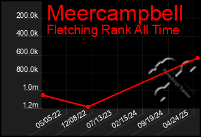 Total Graph of Meercampbell