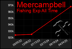 Total Graph of Meercampbell