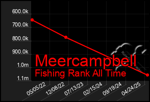 Total Graph of Meercampbell
